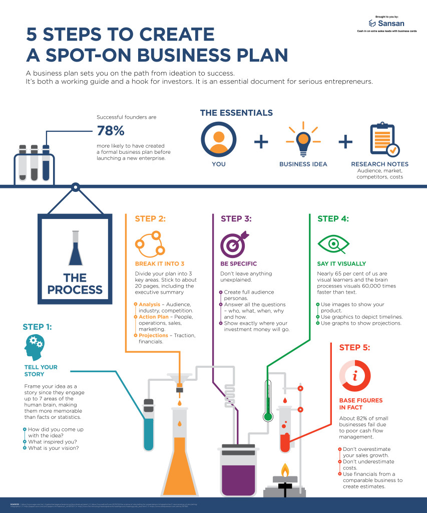 5 Steps To Create A Spot On Business Plan